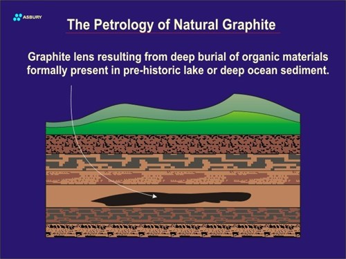 Illustration of the petrology of natural graphite.