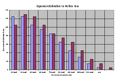 Graph showing particle size vs. expansion ratio.