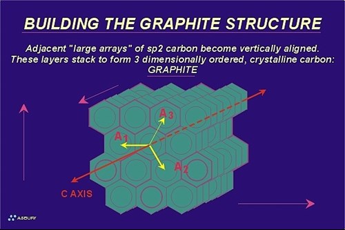 Illustration of final graphitic carbon resulting from the conversion of amorphous organic-based carbon to crystalline inorganic carbon.