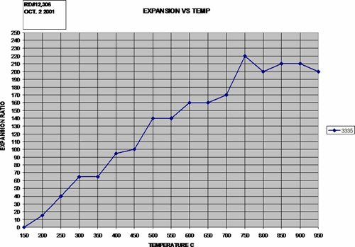 Graph showing expansion ratio vs. heat treatment temperature.