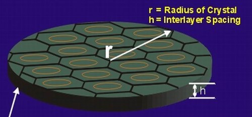 Figure illustrating flake graphite's discotic morphology.