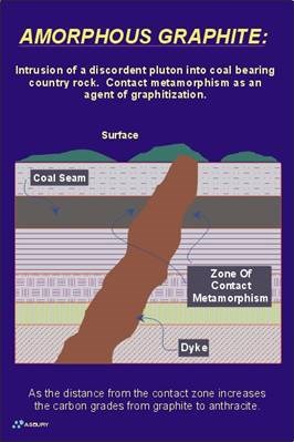 Illustration of a discordent pluton into coal bearing country rock.