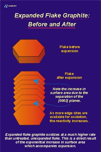 Before and after of expandable flake graphite.