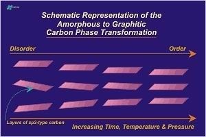 Schematic representation of the amorphous to graphitic carbon phase transformation.