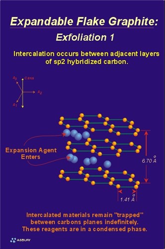 Illustration of intercalation occurring between adjacent layers of sp2 hybridized carbon.