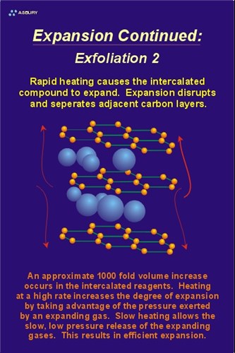 Illustration of an intercalated compound expanding due to rapid heating.