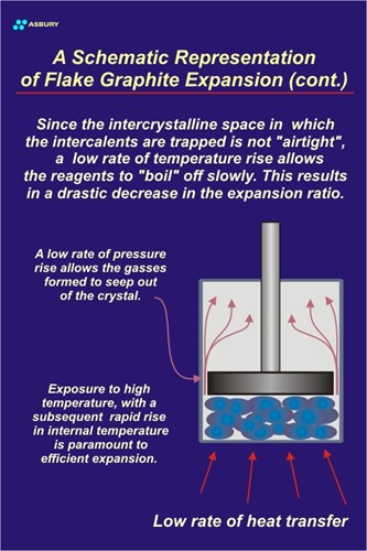 A schematic representation of flake graphite expansion, continued..